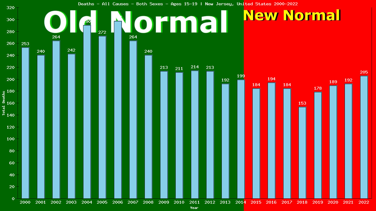 Graph showing Deaths - All Causes - Teen-aged - Aged 15-19 | New Jersey, United-states